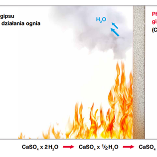 dehydratacja gipsu pod wpływem działania ognia.png, Technologia budownictwa szkieletowego i modułowego